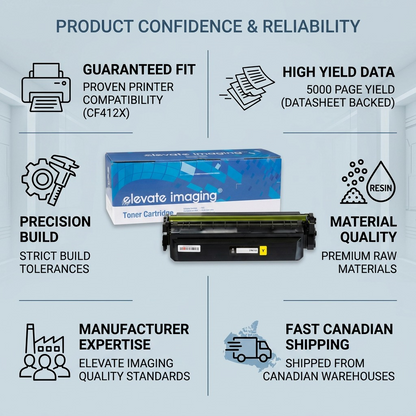 An infographic matrix featuring the Elevate Imaging CF412X toner cartridge, highlighting 5000-page yield, compatibility with HP LaserJet Pro printers, high-quality builds, factual specifications, and fast Canadian shipping.
