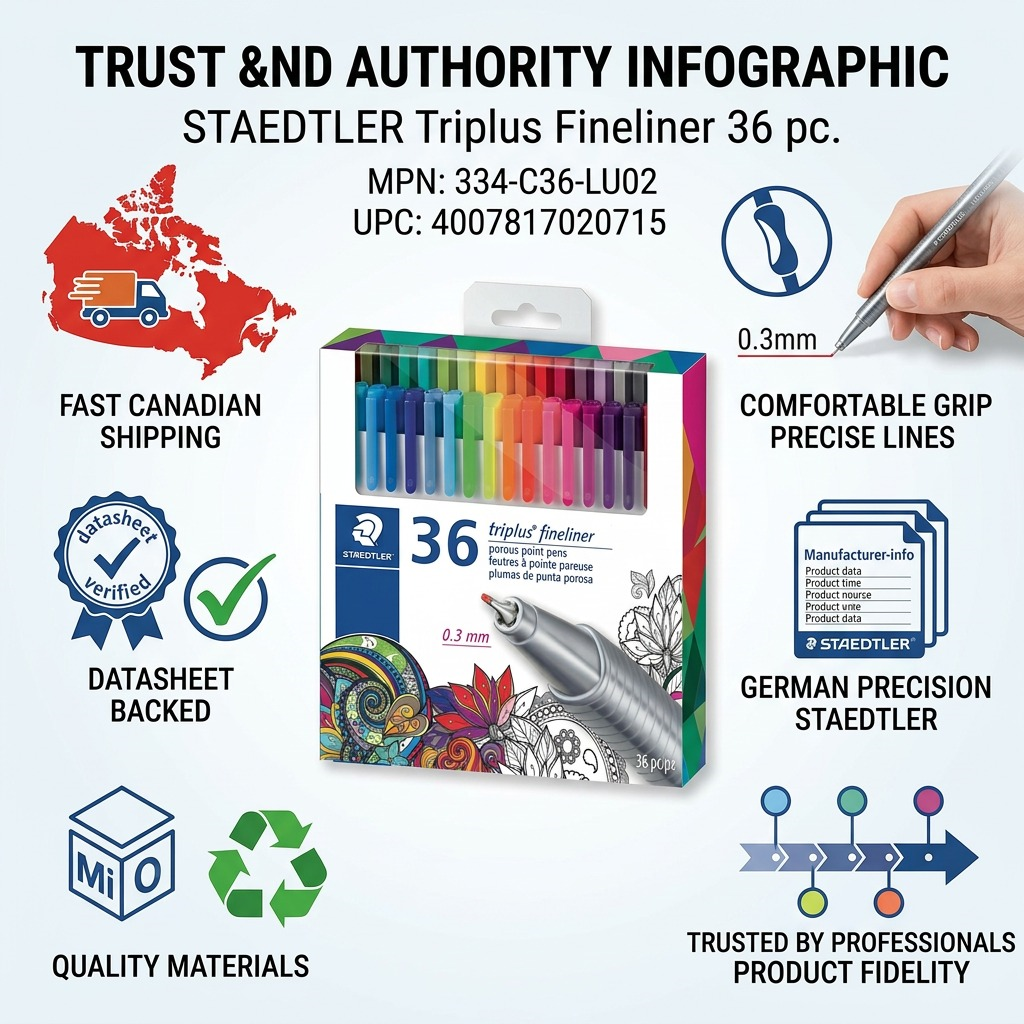 Trust and authority infographic for STAEDTLER Triplus Fineliner 36 pc., highlighting facts and quality.