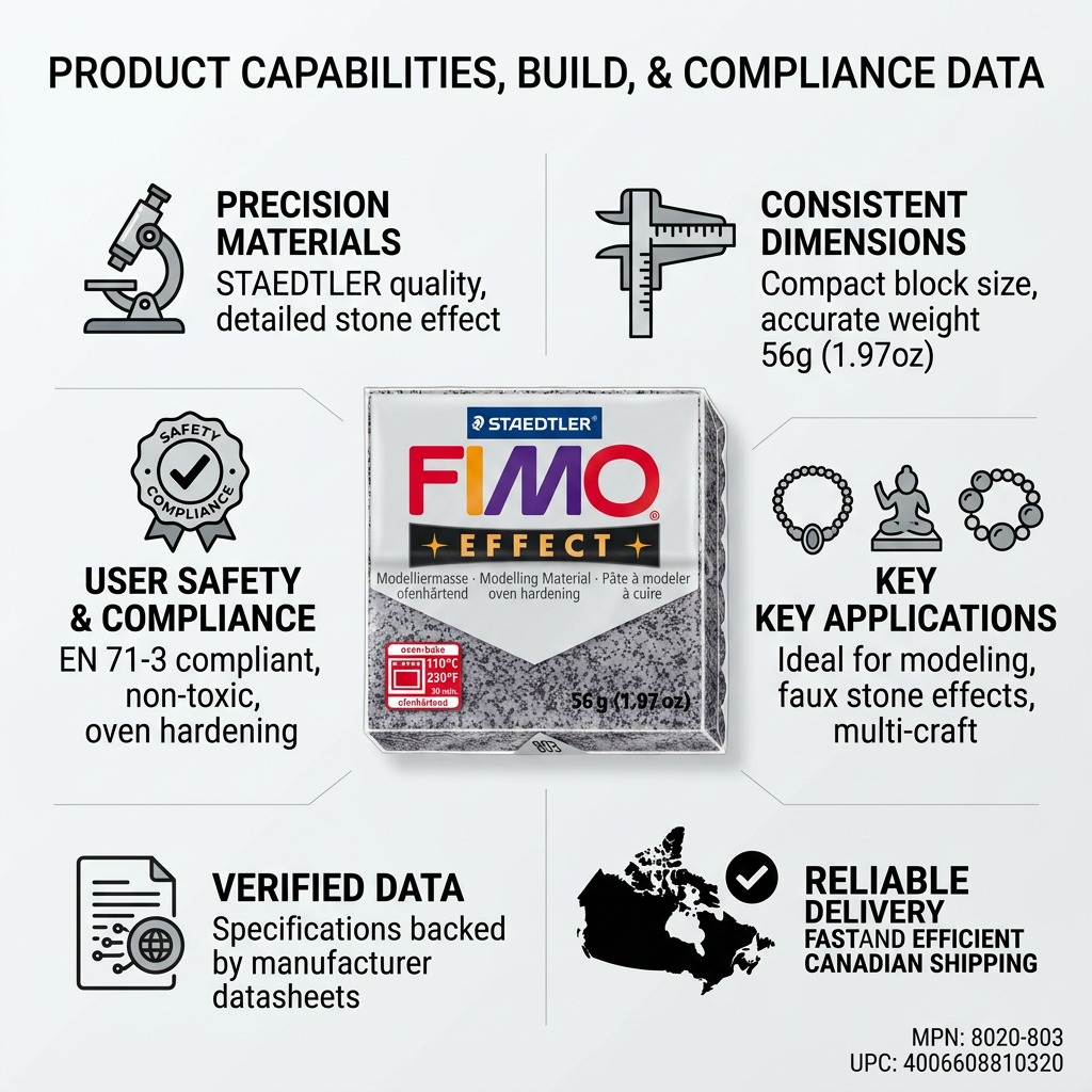 Infographic with Fimo clay highlights, key features, compliance data, and speedy Canadian delivery.