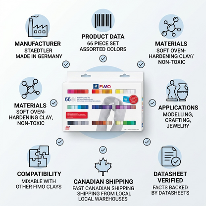 An infographic matrix highlighting the trust features of the STAEDTLER Fimo Soft 66-color clay set, including German manufacturing and Canadian shipping.