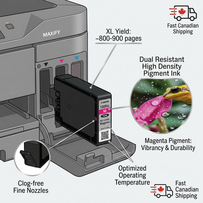 Ecommerce graphic for Canon PGI-1200XL Magenta Ink showing cartridge with pointers: "XL Yield: 800-900 pages," "Dual Resistant High Density Ink," "Clog-free Nozzles," "Magenta Pigment Color," and "Optimal Printing Temp." Includes fast Canadian shipping icon.